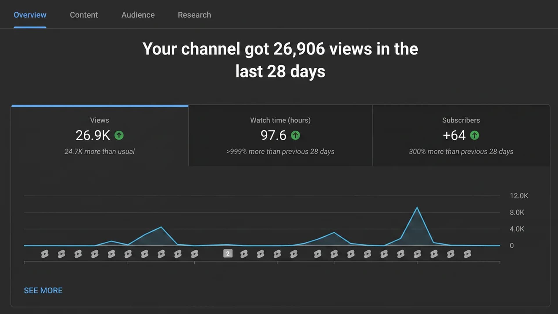 Social media analytics before and after The Big Media took over the account, showing the jump in reach